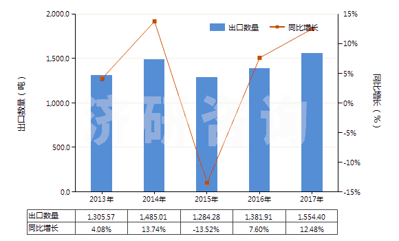 2013-2017年中國梯形截面V肋環(huán)形傳動帶(180cm<周長≤240cm)(HS40103300)出口量及增速統(tǒng)計 2013-2017年中國梯形截面V肋環(huán)形傳動帶(180cm<周長≤240cm)(HS40103300)出口量及增速統(tǒng)計